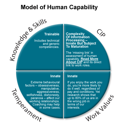 Model of Human Capability